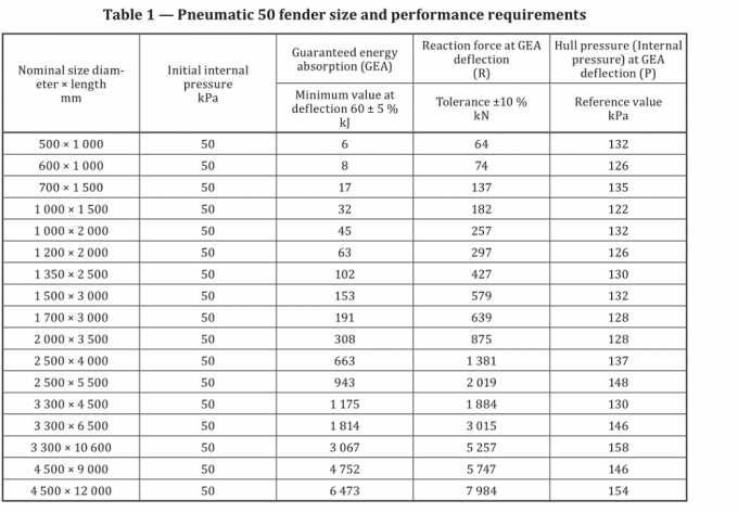 Para-choque de borracha marinho pneumático do navio de Yokohama