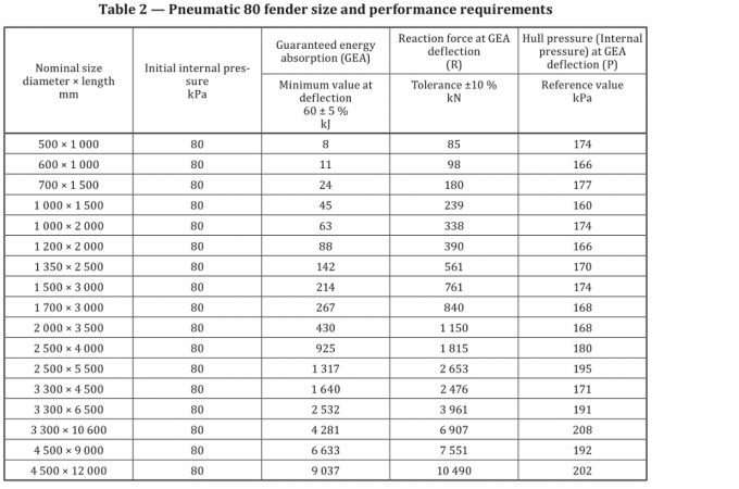 Para-choque de borracha marinho pneumático do navio de Yokohama